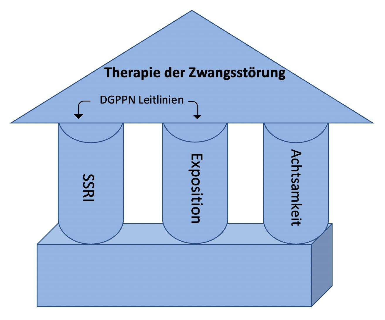 Die 3 Säulen der Therapie einer Zwangsstörung: SSRI, Exposition, Achtsamkeit