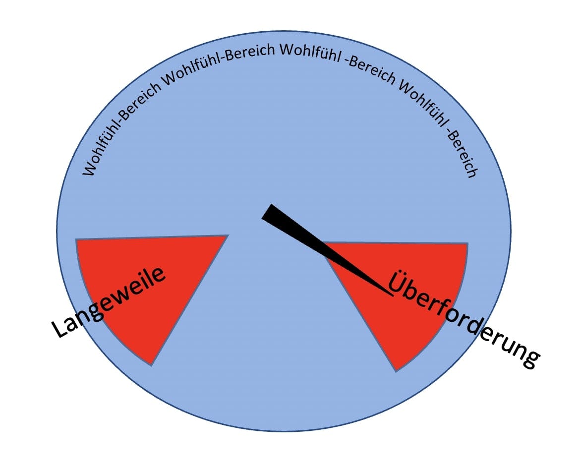 Stress nach dem Drehzahlmessermodell