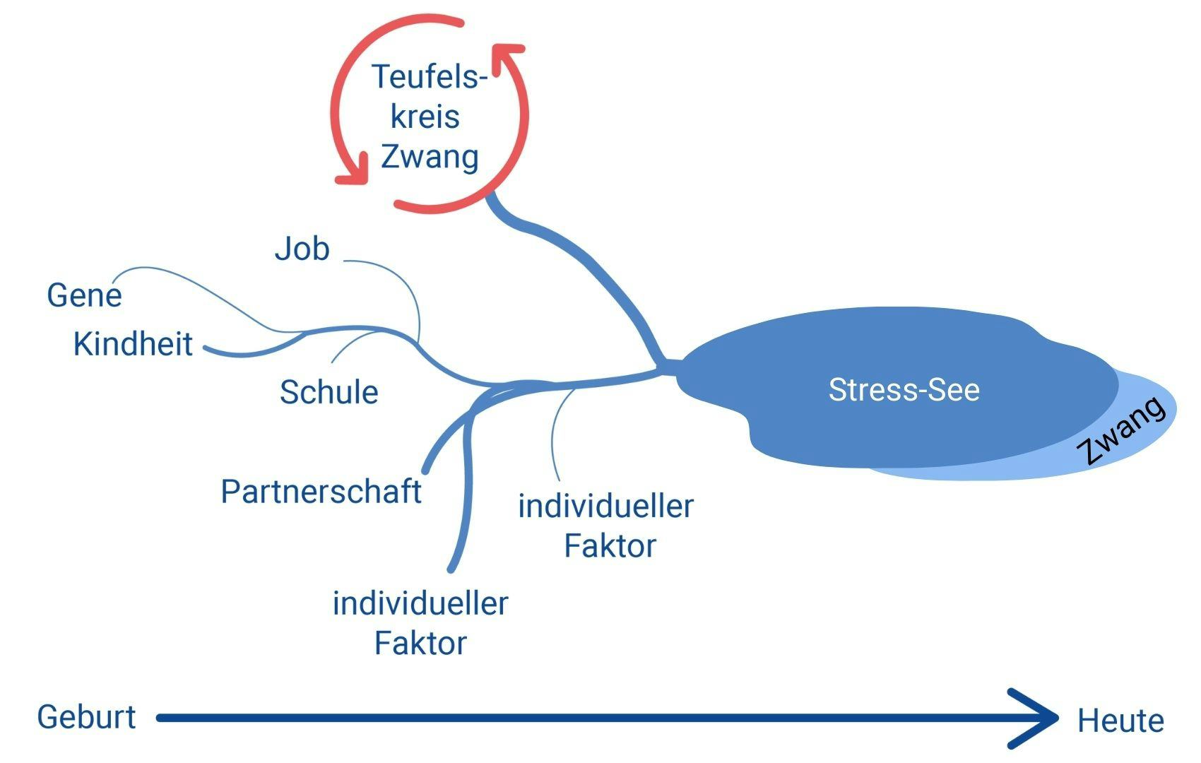 Stress und Zwang